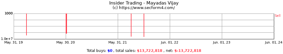 Insider Trading Transactions for Mayadas Vijay