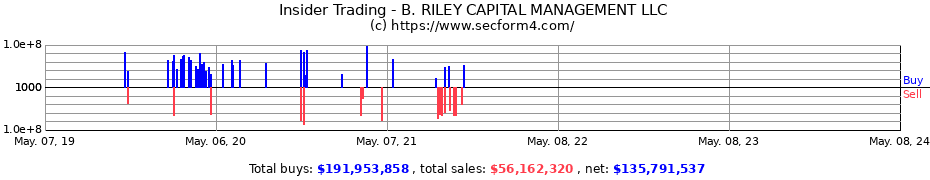 Insider Trading Transactions for B. RILEY CAPITAL MANAGEMENT LLC