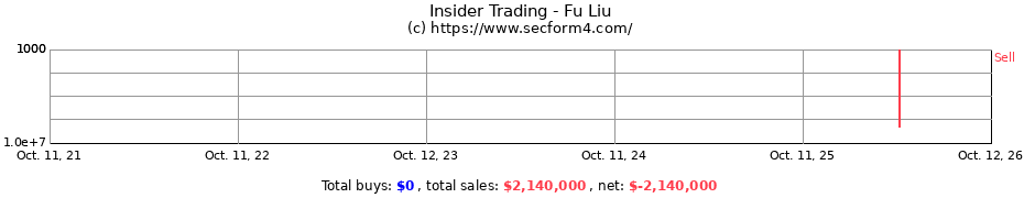 Insider Trading Transactions for Fu Liu