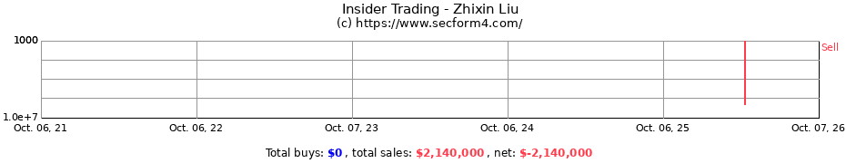 Insider Trading Transactions for Zhixin Liu
