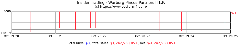 Insider Trading Transactions for Warburg Pincus Partners II L.P.