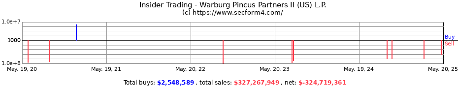 Insider Trading Transactions for Warburg Pincus Partners II (US) L.P.