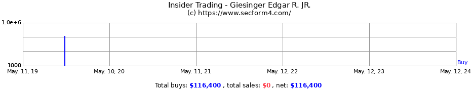 Insider Trading Transactions for Giesinger Edgar R. JR.