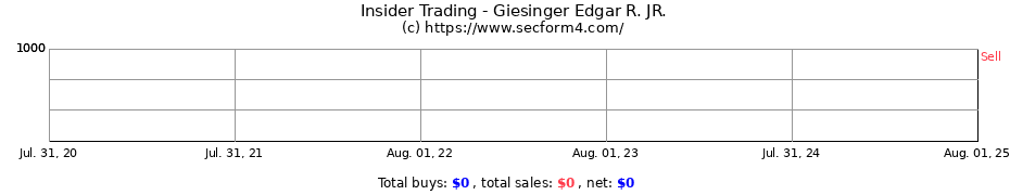 Insider Trading Transactions for Giesinger Edgar R. JR.