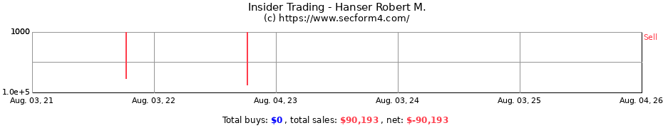 Insider Trading Transactions for Hanser Robert M.