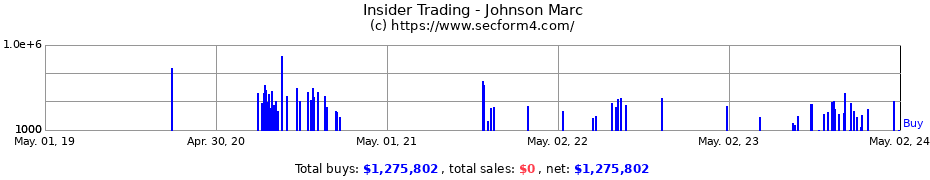 Insider Trading Transactions for Johnson Marc