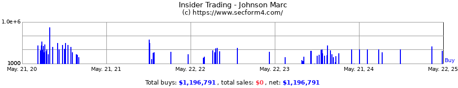 Insider Trading Transactions for Johnson Marc