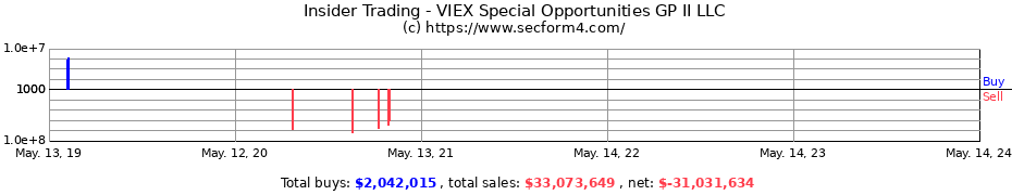 Insider Trading Transactions for VIEX Special Opportunities GP II LLC