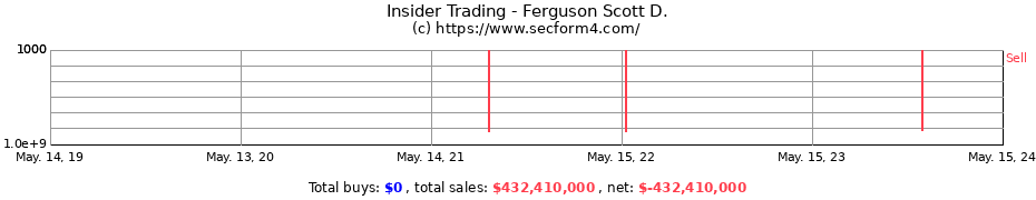 Insider Trading Transactions for Ferguson Scott D.