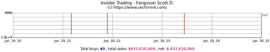 Insider Trading Transactions for Ferguson Scott D.