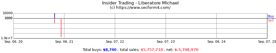 Insider Trading Transactions for Liberatore Michael