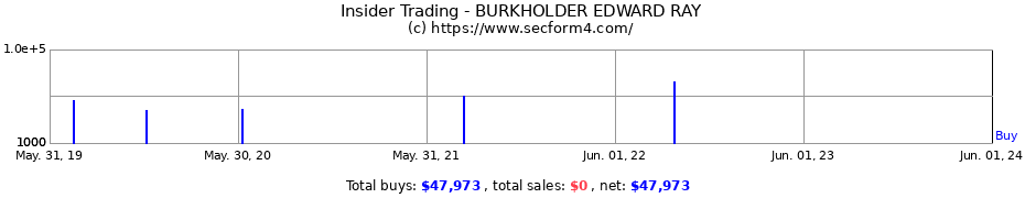 Insider Trading Transactions for BURKHOLDER EDWARD RAY