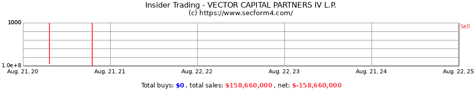 Insider Trading Transactions for VECTOR CAPITAL PARTNERS IV L.P.