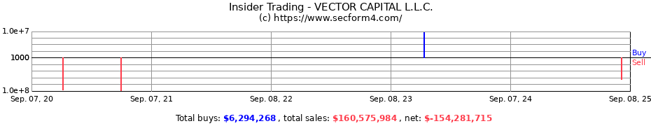 Insider Trading Transactions for VECTOR CAPITAL L.L.C.