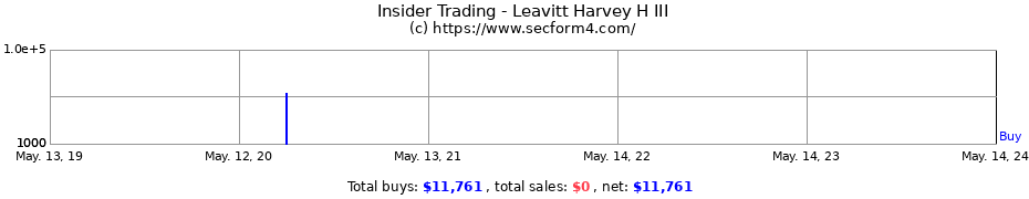 Insider Trading Transactions for Leavitt Harvey H III