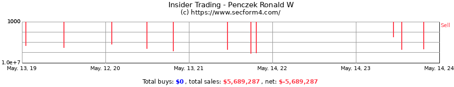 Insider Trading Transactions for Penczek Ronald W