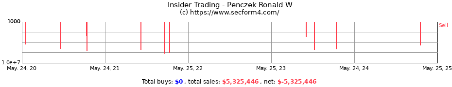 Insider Trading Transactions for Penczek Ronald W