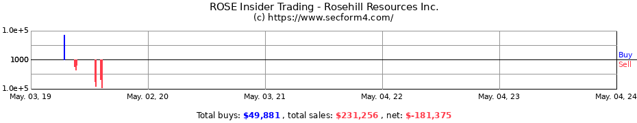 Insider Trading Transactions for ROSEHILL RES INC 