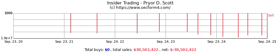 Insider Trading Transactions for Pryor D. Scott