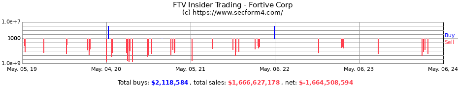Insider Trading Transactions for Fortive Corporation