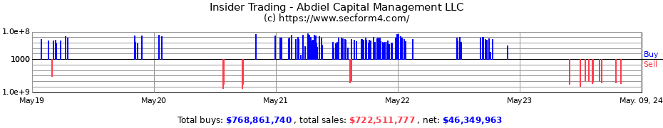 Insider Trading Transactions for Abdiel Capital Management LLC