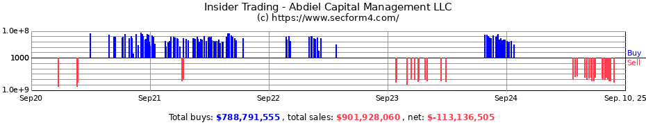 Insider Trading Transactions for Abdiel Capital Management LLC