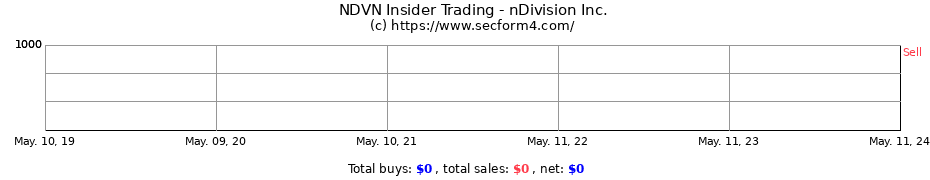 Insider Trading Transactions for nDivision Inc.