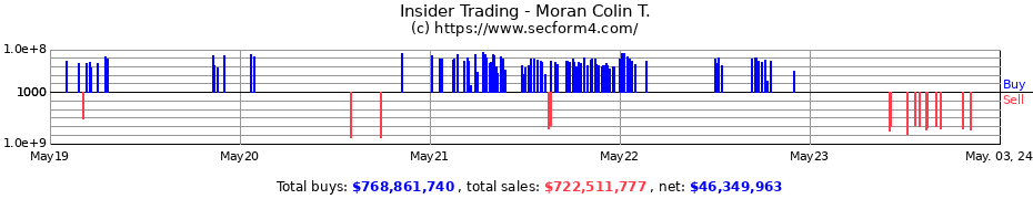 Insider Trading Transactions for Moran Colin T.