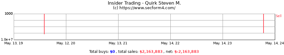 Insider Trading Transactions for Quirk Steven M.