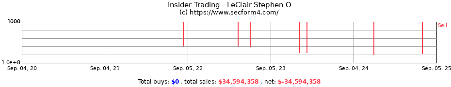 Insider Trading Transactions for LeClair Stephen O