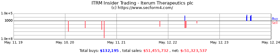 Insider Trading Transactions for Iterum Therapeutics plc