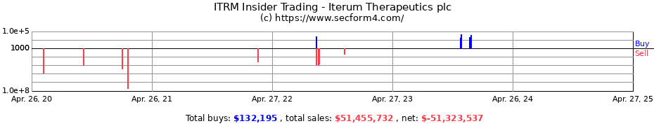 Insider Trading Transactions for Iterum Therapeutics plc