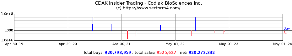 Insider Trading Transactions for Codiak BioSciences Inc.