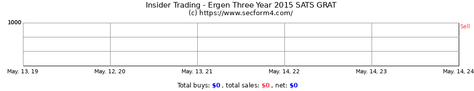 Insider Trading Transactions for Ergen Three Year 2015 SATS GRAT