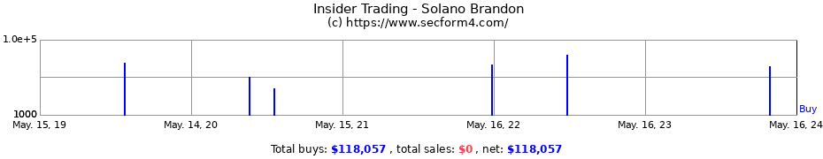 Insider Trading Transactions for Solano Brandon