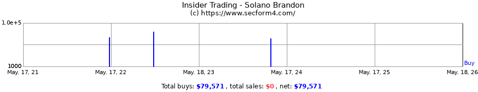 Insider Trading Transactions for Solano Brandon