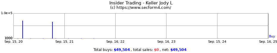 Insider Trading Transactions for Keller Jody L