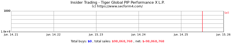 Insider Trading Transactions for Tiger Global PIP Performance X L.P.
