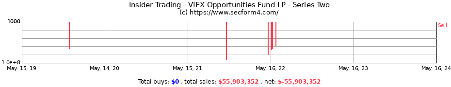 Insider Trading Transactions for VIEX Opportunities Fund LP - Series Two