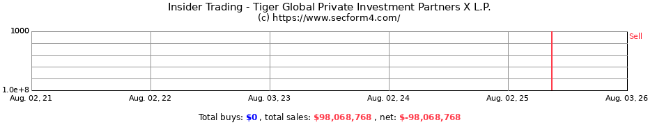 Insider Trading Transactions for Tiger Global Private Investment Partners X L.P.