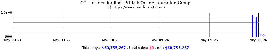 Insider Trading Transactions for 51Talk Online Education Group