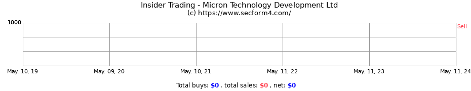 Insider Trading Transactions for Micron Technology Development Ltd