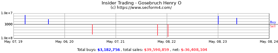 Insider Trading Transactions for Gosebruch Henry O