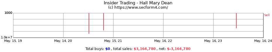 Insider Trading Transactions for Hall Mary Dean