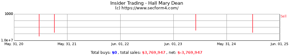 Insider Trading Transactions for Hall Mary Dean