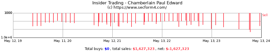 Insider Trading Transactions for Chamberlain Paul Edward