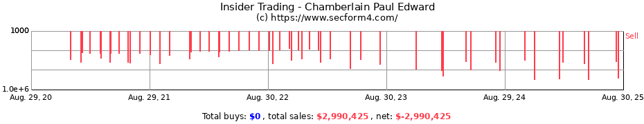 Insider Trading Transactions for Chamberlain Paul Edward