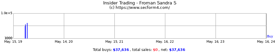 Insider Trading Transactions for Froman Sandra S