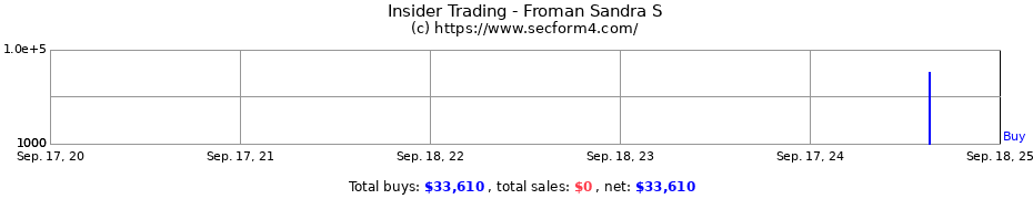 Insider Trading Transactions for Froman Sandra S