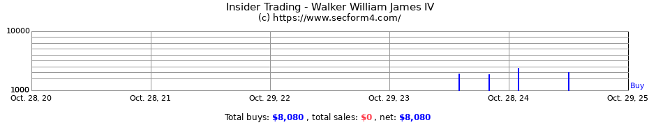 Insider Trading Transactions for Walker William James IV